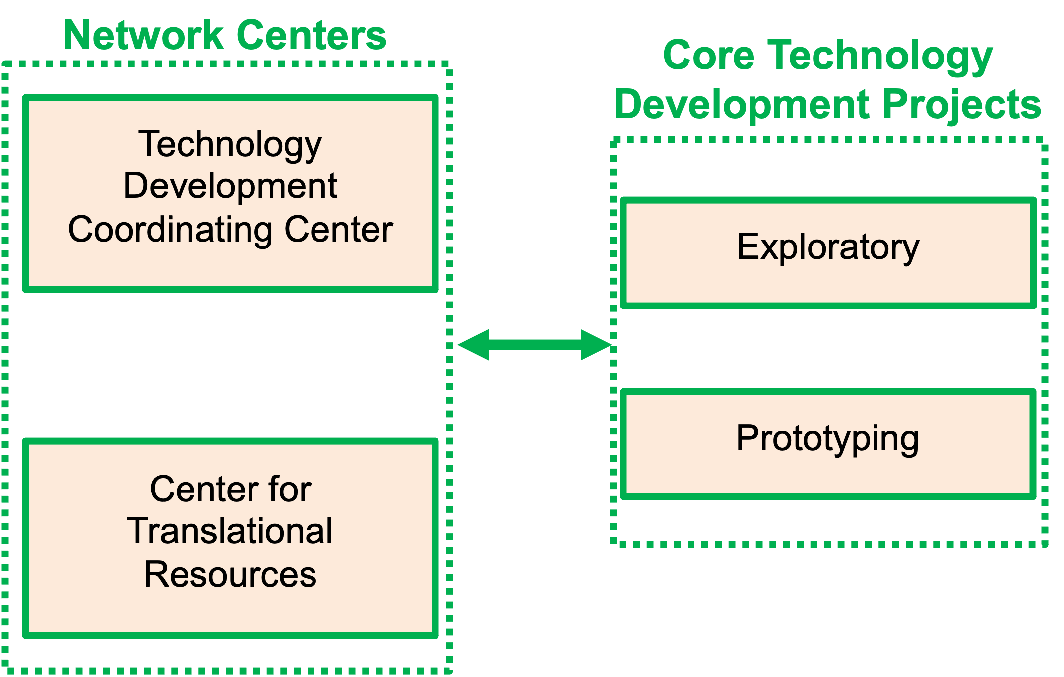A flow chart with four boxes with a double headed arrow, with the text Technology Development Coordinating Center, Center for Translation Resources, Exploratory, and Prototyping.