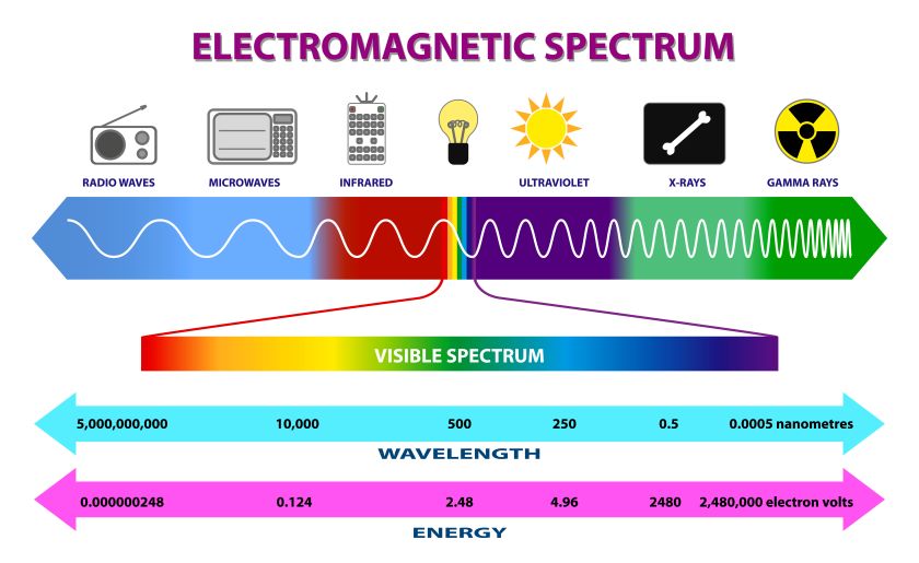 Representación gráfica del espectro electromagnético, desde ondas de radio hasta rayos gamma.