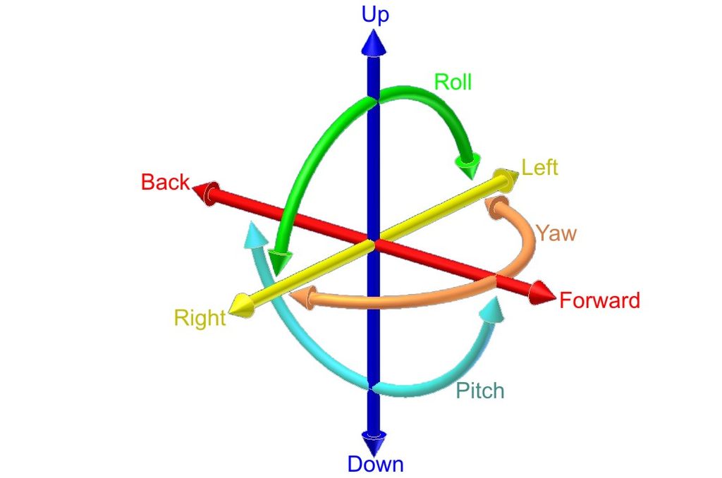 Image of 6 axises including up and down, left and right, front and back, roll, pitch, and yaw.