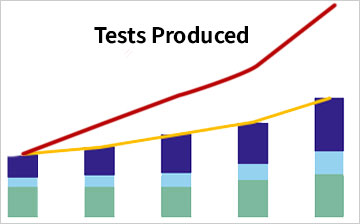 generic bar chart titled tests produced