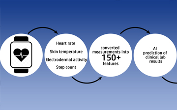 Simplified flowchart of the experimental design. The smartwatch measured four vital signs over an extended period. These measurements were then converted into different features (e.g., overnight variability in skin temperature or heart rate during exercise). 