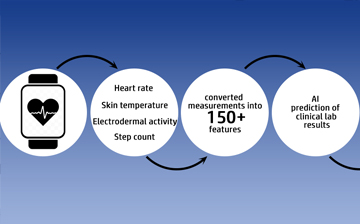 Simplified flowchart of the experimental design. The smartwatch measured four vital signs over an extended period. These measurements were then converted into different features (e.g., overnight variability in skin temperature or heart rate during exercise).