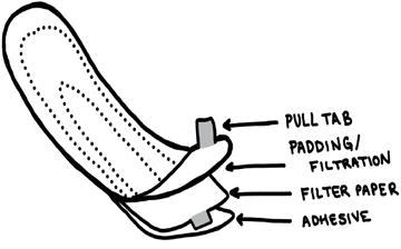 A schematic showing the FADpad's components, with labels for the pull tab, padidngton/filtration, filter paper, and adhesive.