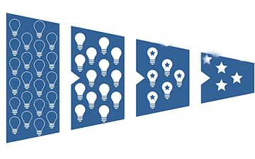 illustration of funnel shape with large block on the left containing many stars representing ideas.  Moving left to right 3 additional blocks are progressively smaller with fewer stars.