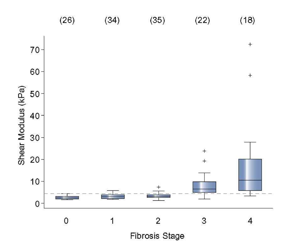This is a graph showing that by using ARFI, one can discern the stage of liver fibrosis based on the shear modulus. Shear modulus increases with fibrosis stage.