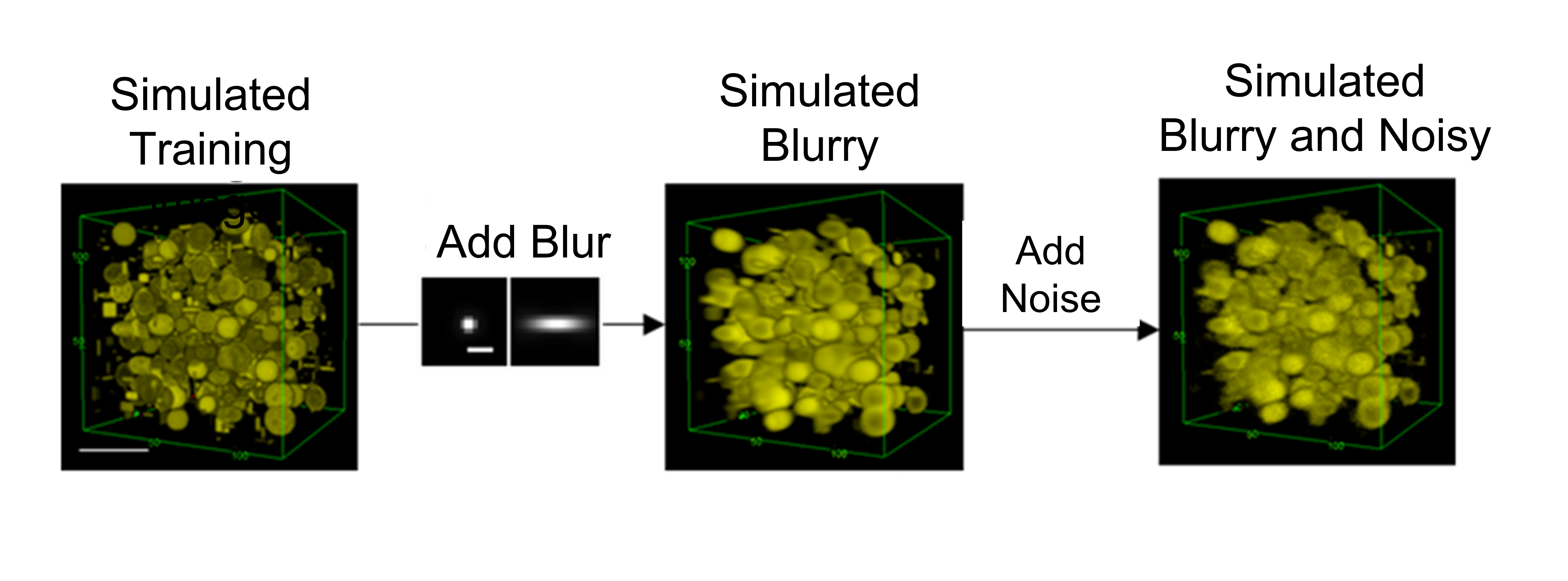 A series of three images with blurry yellow dots in a cube demonstrating the simulated training. the simulated 