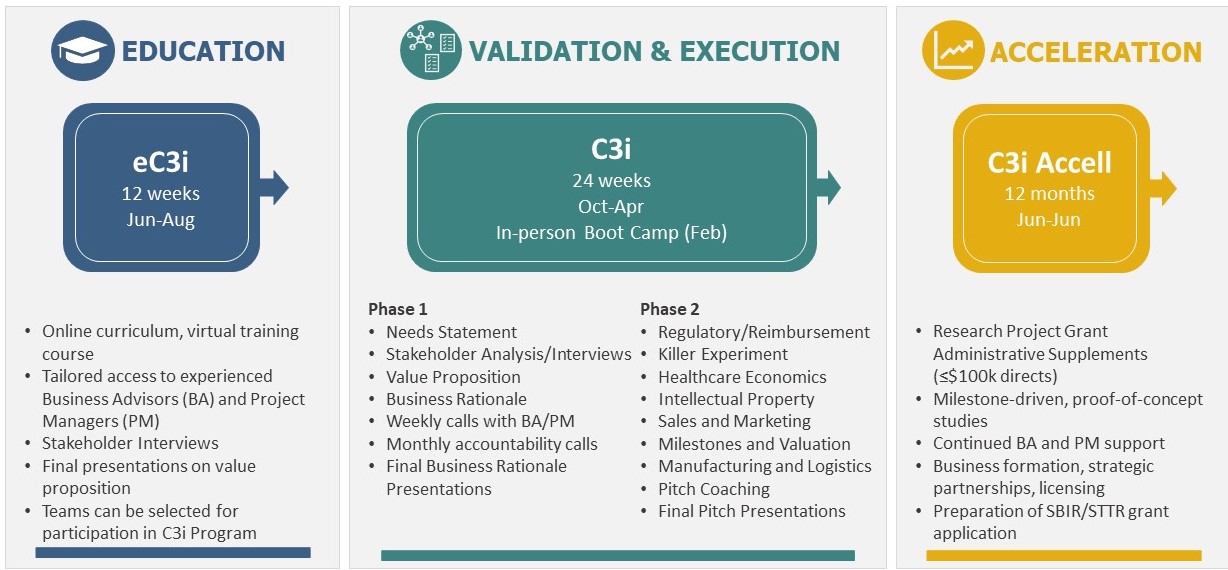 C3i overview