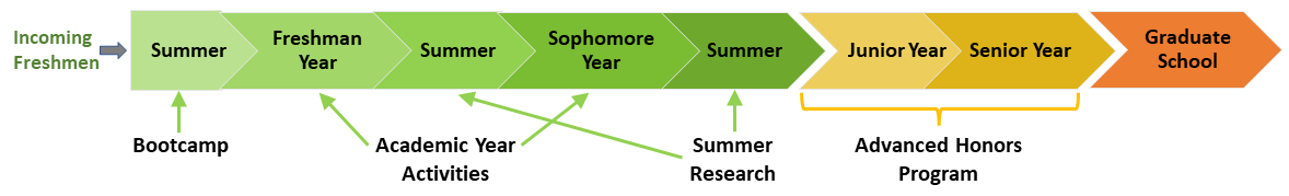 timeline showing the path through ESTEEM