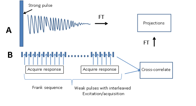 Pulsed EPR imaging methods: Single high-power RF pulse vs. Train of low-power RF pulses