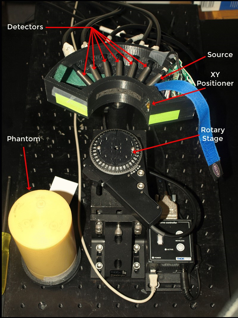 A picture of a device with red arrows pointing at various aspects and labeling them, with "Detectors", "Source", "Phantom", "XY Positioner", and "Rotary Stage"