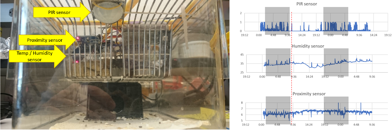 Second-generation MIOS prototype device, and data collected from three different sensors