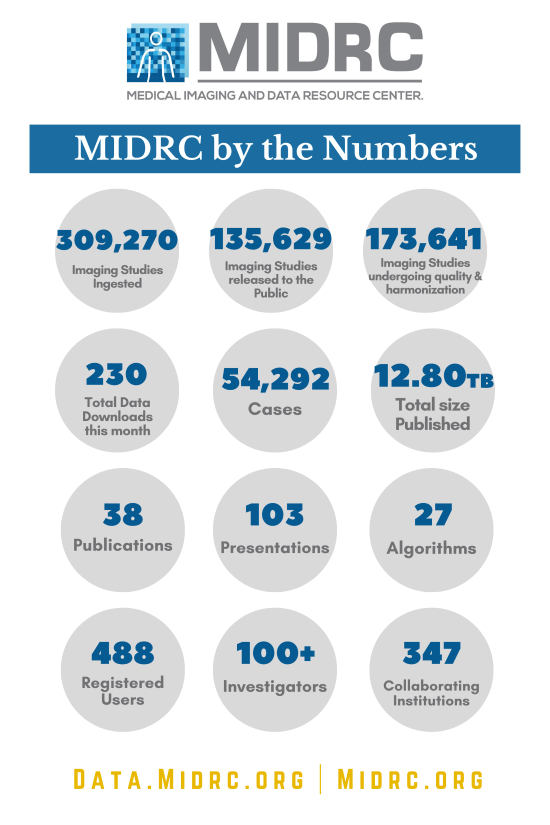 MIDRC by the numbers: 309,270 imaging studies ingested; 135,629 imaging studies released to the public; 173,641 imaging studies undergoing quality & harmonization; 230 total data downloads this month; 54,292 cases; 12.80TB total size published; 38 publications; 103 presentations; 27 algorithms; 488 registered users; 100+ investigators; 347 collaborating institutions; data.midrc.org/midrc.org
