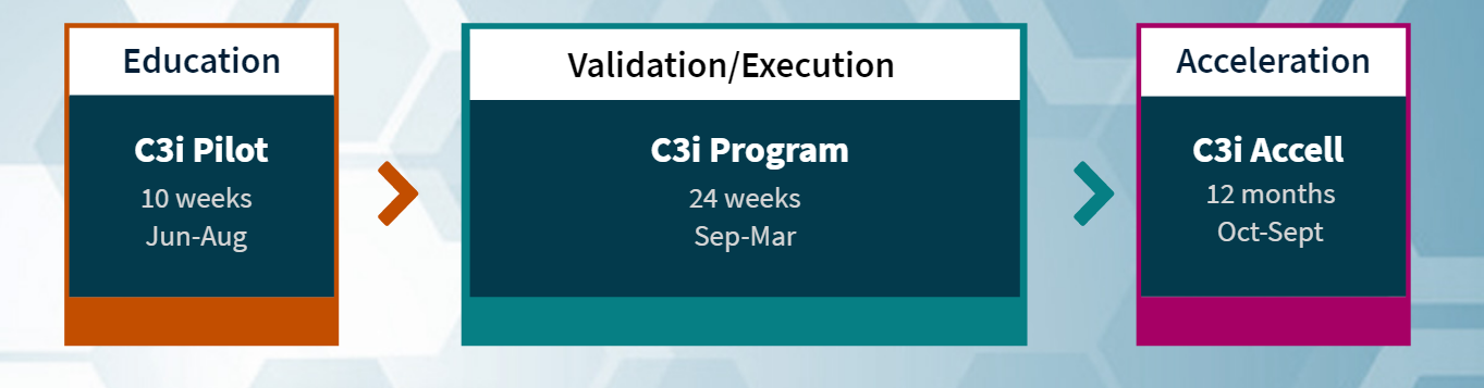 Process image with Education, Validation, Acceleration