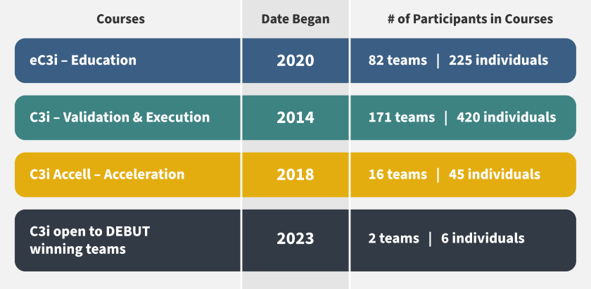 C3i course data 