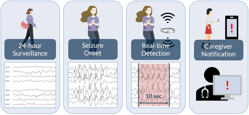 Diagram of how the NeuroTrack should work, collecting data on the seizures in real time and providing the data to the doctors.