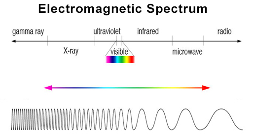 Una gráfica del espectro electromagnético 