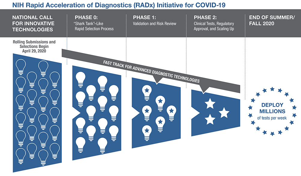 Chart depicting COVID-19 test development in RADx initiative