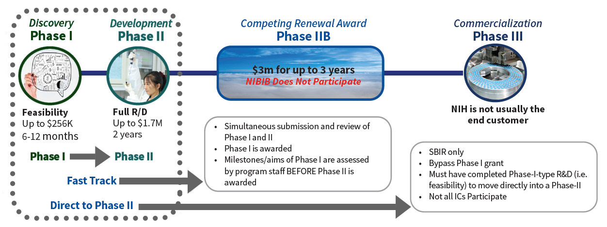 illustration of 3 phases of SBIR and STTR programs