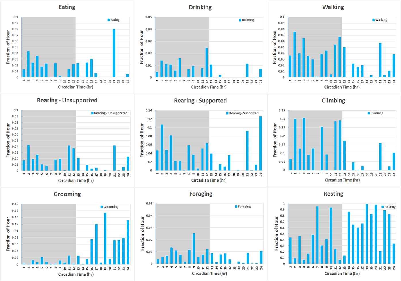 9 charts labeled Eating, Drinking, Walking, Rearing-unsupported, Rearing-supported, Climbing, Grooming, Foraging, Resting