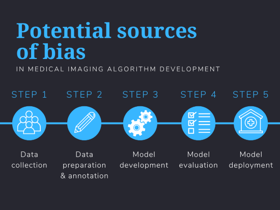 Potential sources of bias in medical imaging algorithm development: 1) data collection, 2) data preparation & annotation, 3) model development, 4) model evaluation, 5) model deployment