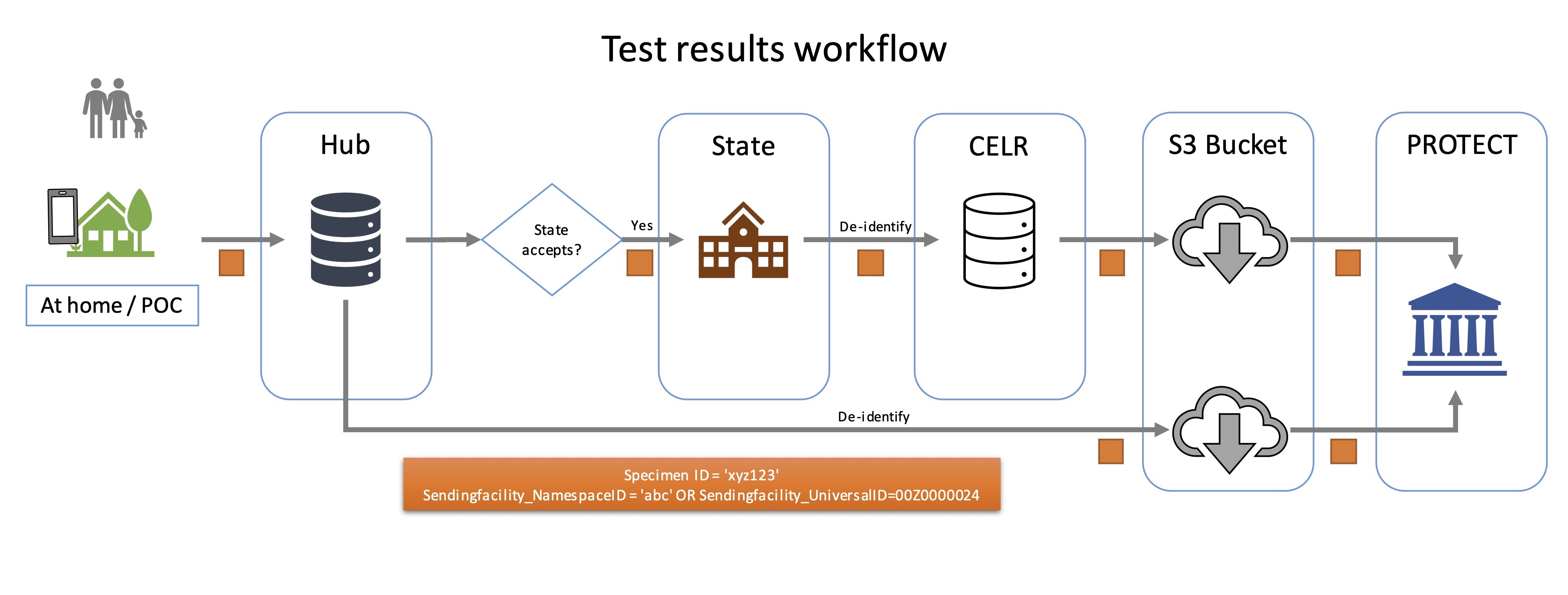 Flow of test results from mobile device to public health