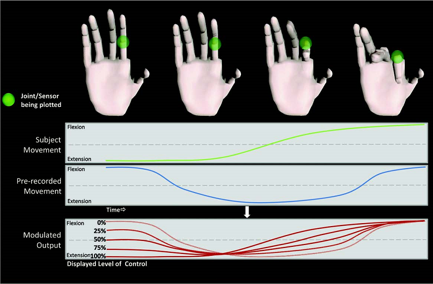 Example of the modulated motion vs actual motion for a single sensor