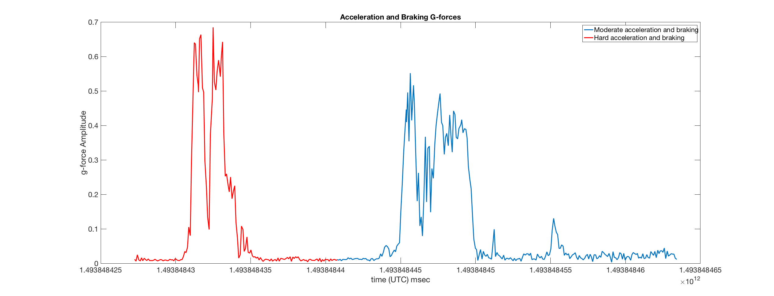 Acceleration and Braking g-forces