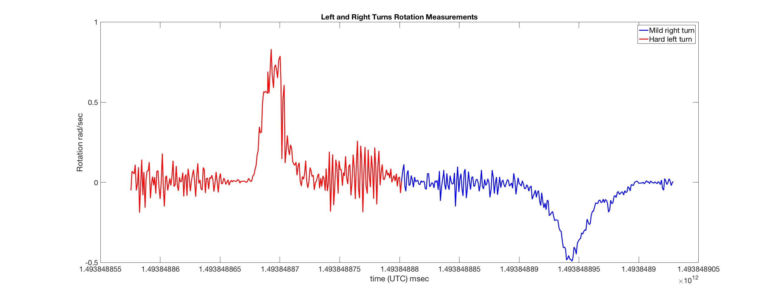 Left and Right Turn rotation measurements