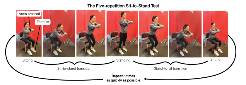 Assists individuals that have difficulty standing or sitting from