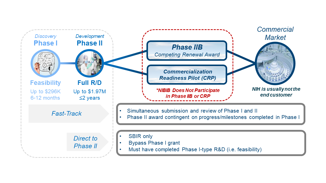 illustration of 3 phases of SBIR and STTR programs