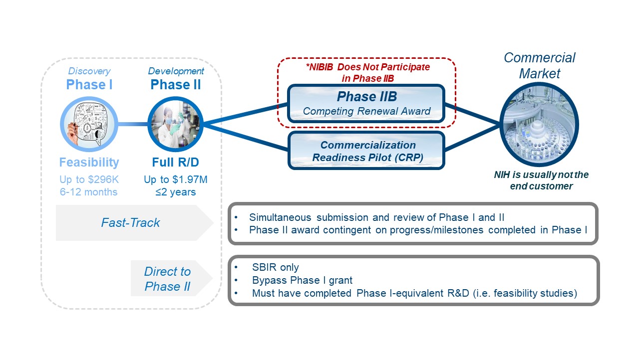 Small business program structure overview