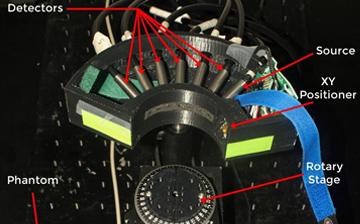 A picture of a device with red arrows pointing at various aspects and labeling them, with "Detectors", "Source", "Phantom", "XY Positioner", and "Rotary Stage"