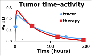 Graph showing the change in tumor activity at different imaging time points, with data from tracer imaging (blue diamonds) and from therapy imaging (red squares). Correlation between tracer and therapy curves indicate that the tracer study can be used to predict the therapy absorbed dose.Source: Yuni Dewaraja, Ph.D., University of Michigan Graph showing the change in tumor activity at different imaging time points, with data from tracer imaging (blue diamonds) and from therapy imaging (red squares). Correlation between tracer and therapy curves indicate that the tracer study can be used to predict the therapy absorbed dose.Source: Yuni Dewaraja, Ph.D., University of Michigan