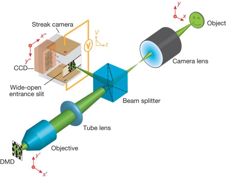 This is a diagram of the ultrafast camera