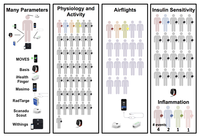 figure depicting the biosensors used in the study